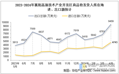 2024年4月襄陽高新技術(shù)產(chǎn)業(yè)開發(fā)區(qū)商品收發(fā)貨人所在地進(jìn)出口總額及進(jìn)出口差額統(tǒng)計分析