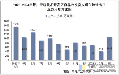 2024年3月銀川經(jīng)濟(jì)技術(shù)開發(fā)區(qū)商品收發(fā)貨人所在地進(jìn)出口總額及進(jìn)出口差額統(tǒng)計分析報告