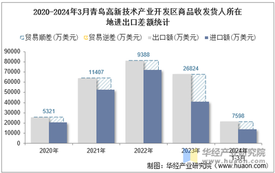 2024年3月青島高新技術(shù)產(chǎn)業(yè)開發(fā)區(qū)商品收發(fā)貨人所在地進(jìn)出口總額及進(jìn)出口差額統(tǒng)計分析