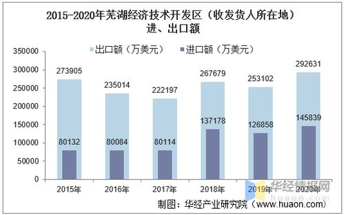 2015-2020年蕪湖經(jīng)濟(jì)技術(shù)開發(fā)區(qū)進(jìn)出口總額及進(jìn)出口差額統(tǒng)計分析報告